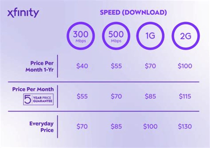 How much is Comcast Internet and cable per month?