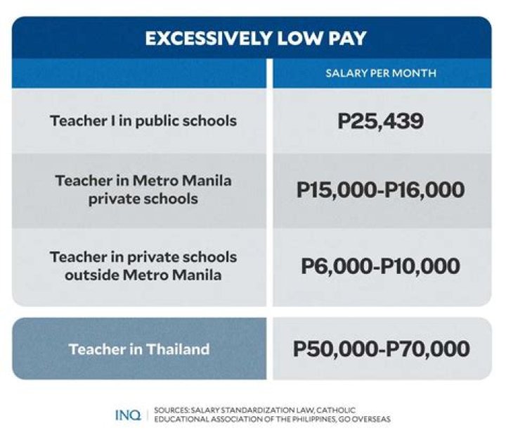 How much is the salary of private school teachers in the Philippines?