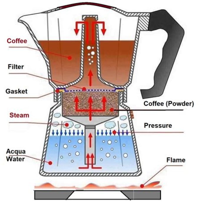 How much money do coffee makers make?
