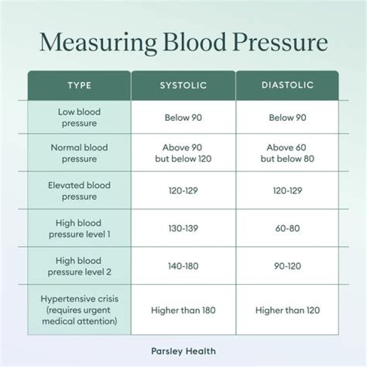 Is 83 60 blood pressure too low?