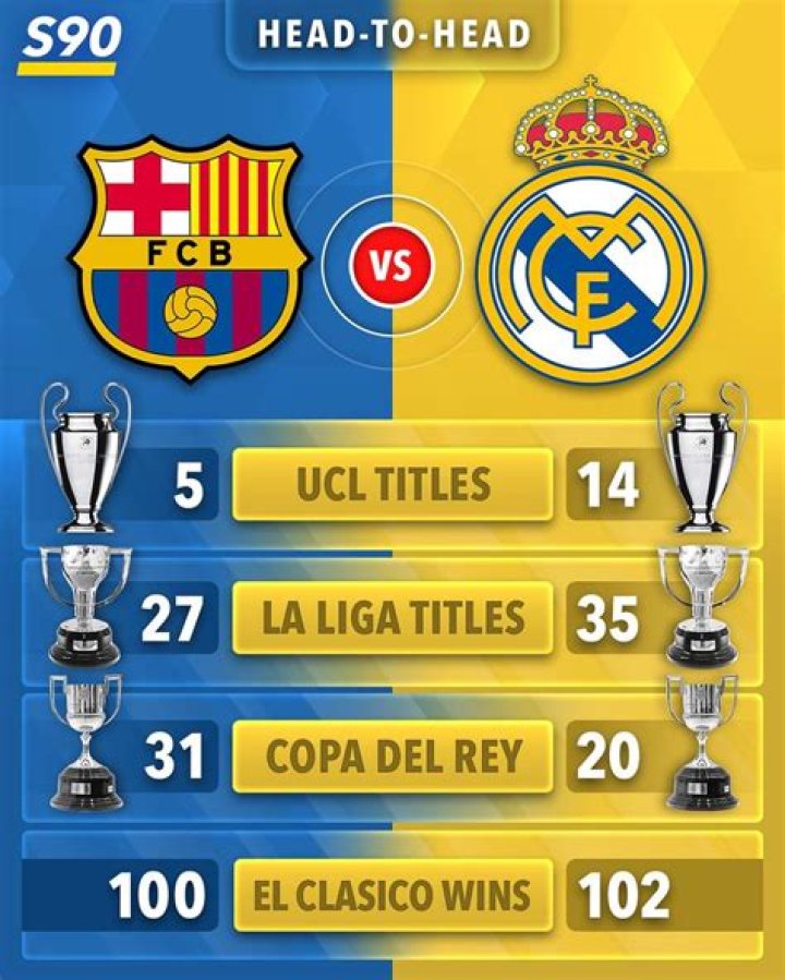 Is Barca better than Madrid?