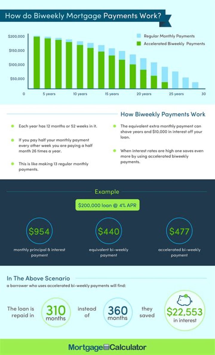 Is biweekly mortgage payments a good idea?