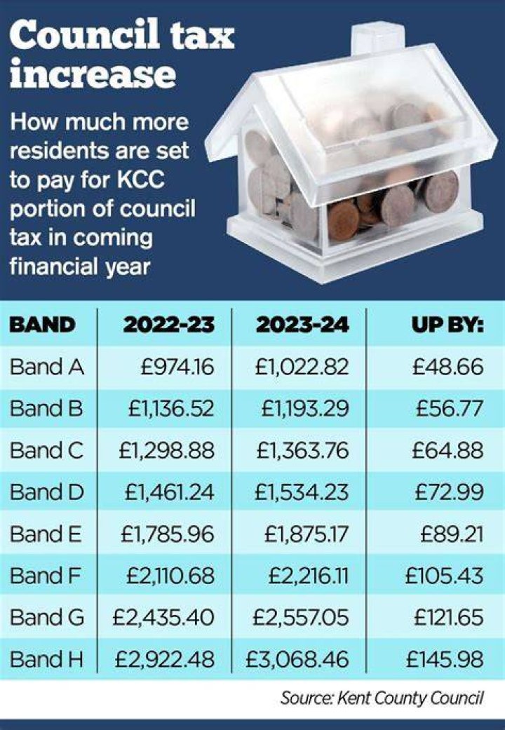 Is council tax increasing in 2021?