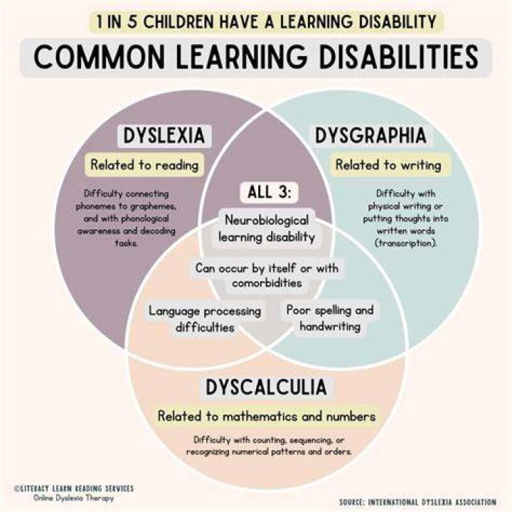 Is dyslexia a disability in Massachusetts?