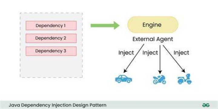 Is IoC a dependency injection?