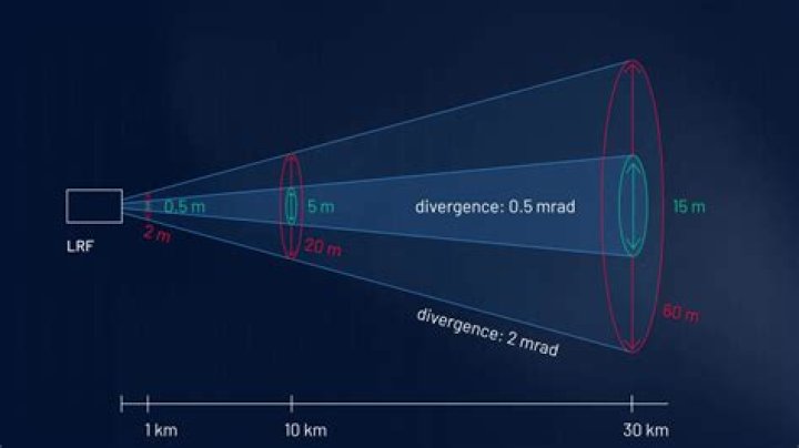 Is laser highly divergent?
