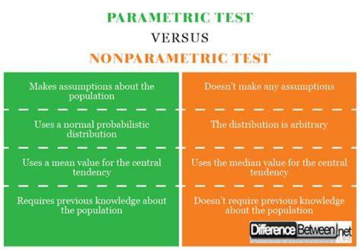 Is Median test a non parametric test?