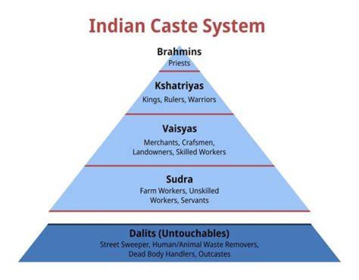 Is Pariah a caste system?