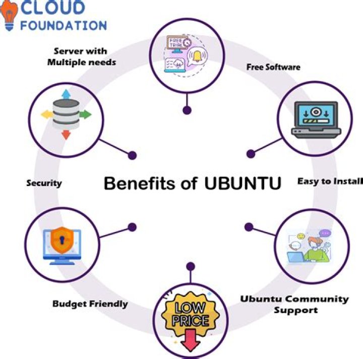 Is Ubuntu a Linux based operating system?
