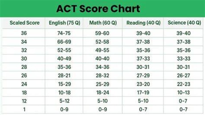 What act Score is needed for WCTC?