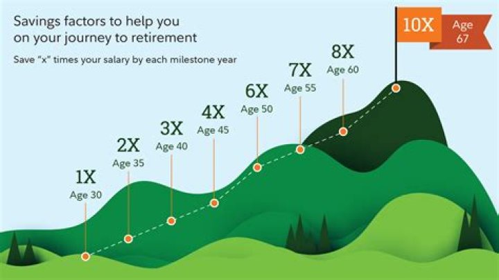 What age can you retire with $2 million?