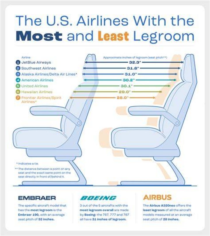 What airline has the most legroom in coach?