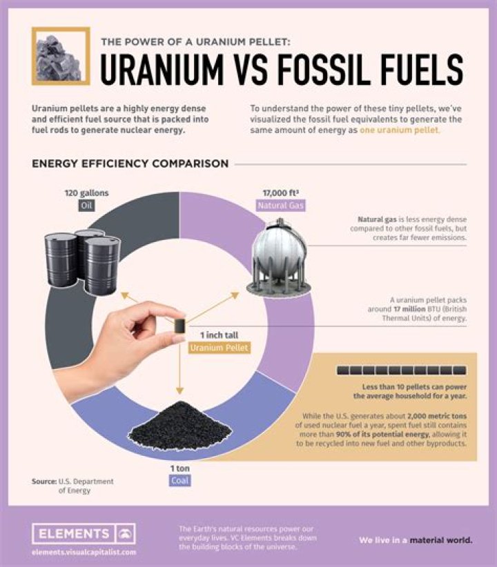 What amount of uranium is equal to a ton of coal?