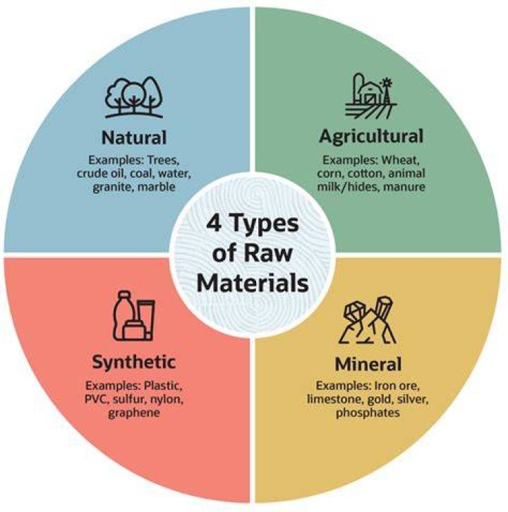 What are 10 raw materials and their finished products?
