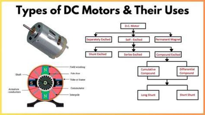 What are different types of DC Motors?