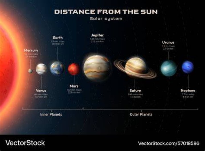 What are distances in the solar system?
