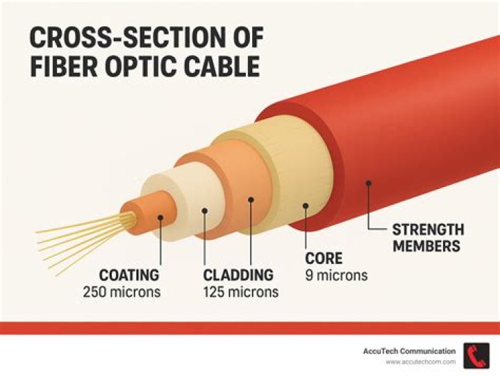 What are Fibre channels?