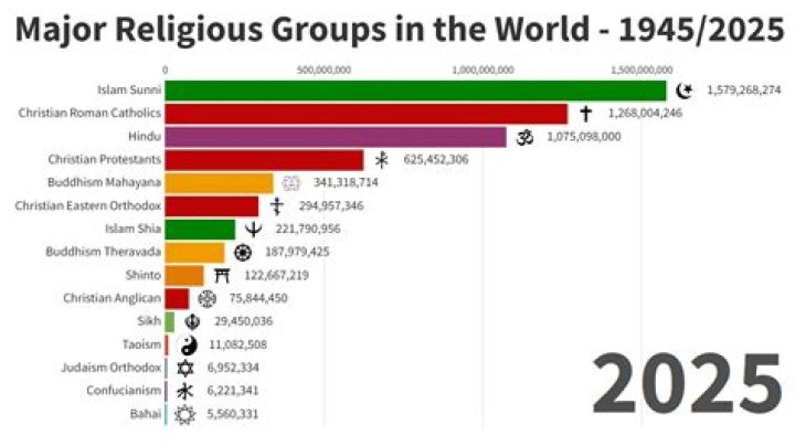 What are major religions in Italy?