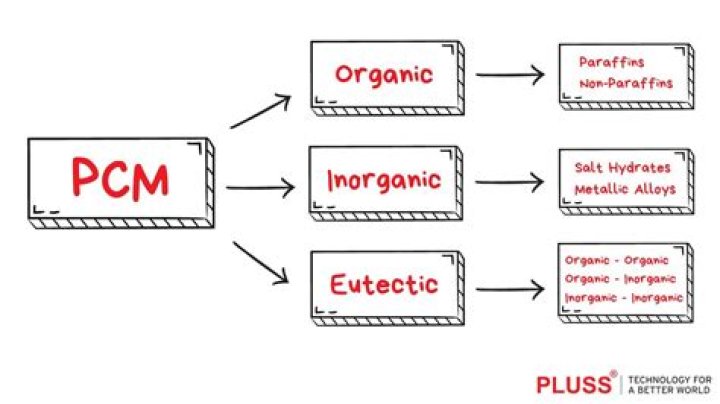 What are PCM samples?