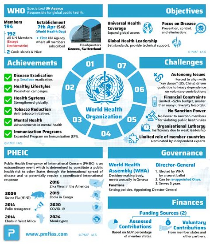 What are some fun facts about World Health Organization?