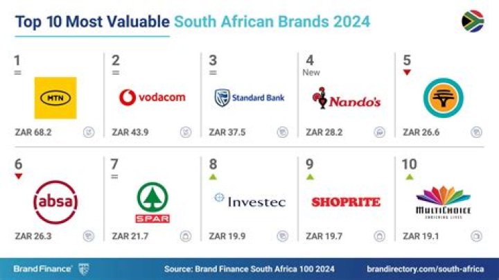What are South African brands?