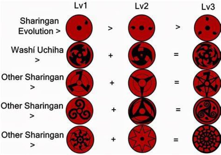 What are the 3 powers of mangekyou Sharingan?
