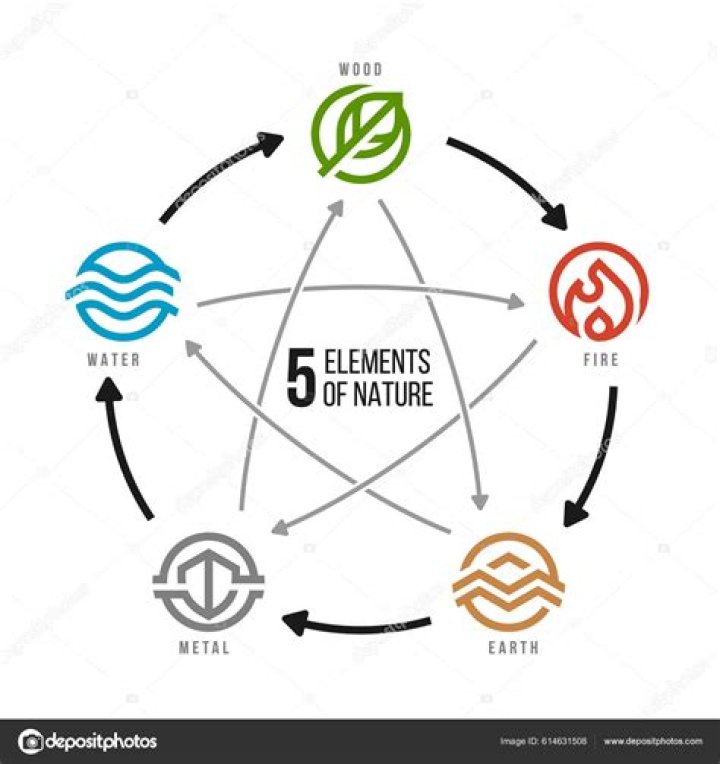 What are the 5 elements of an image tag?