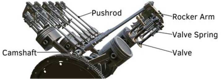What are the components of the valve train?