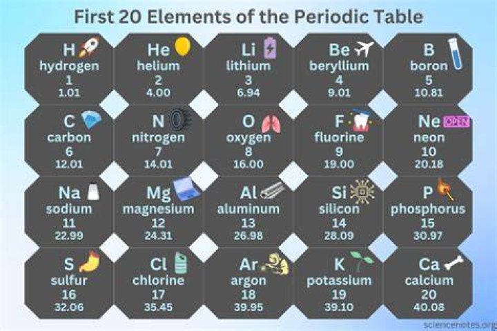 What are the elements from 11 to 20?