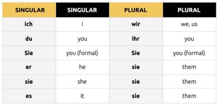 What are the endings for er sie es in German?