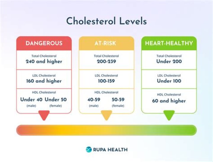 What are the new guidelines for cholesterol levels?