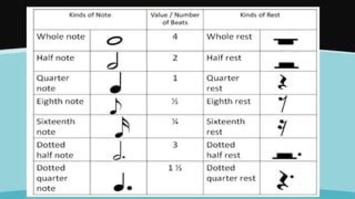 What are the notes and rest dotted?
