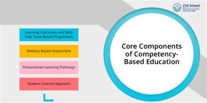 What are the outcomes of competency based education?
