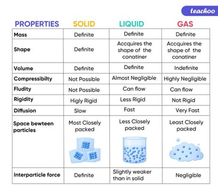 What are the properties of gases in chemistry?