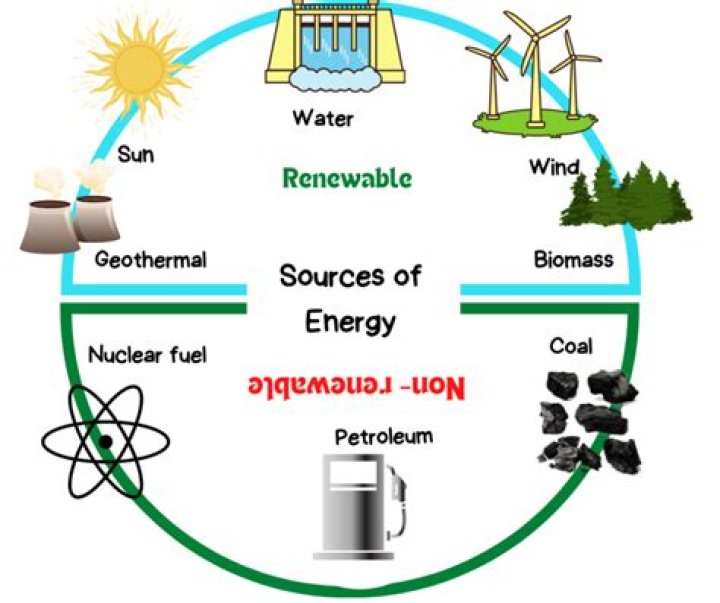 What are the sources of energy in nature?