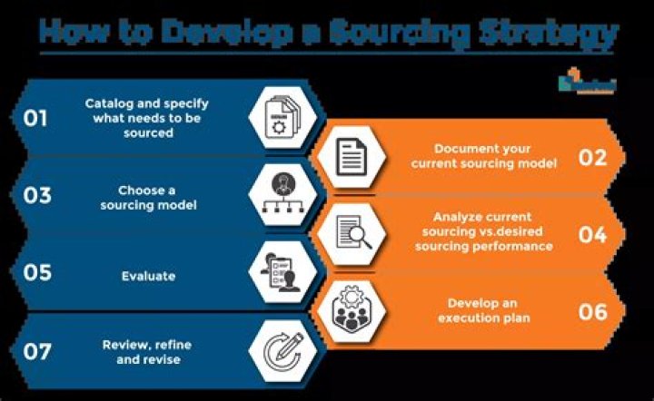 What are the sourcing decisions?