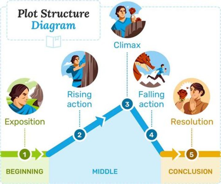 What are the stages of a local plan?