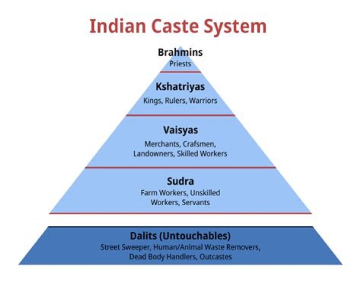What are the sub caste in Yadav?