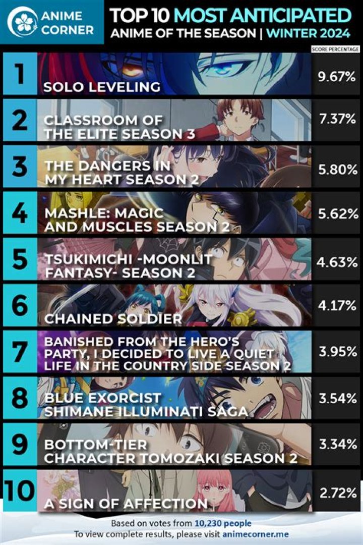 What are the top 10 animes in 2020?