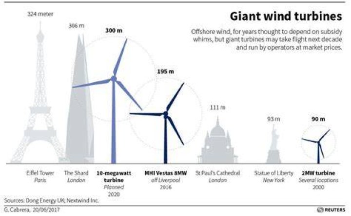 What are those big wind turbines called?