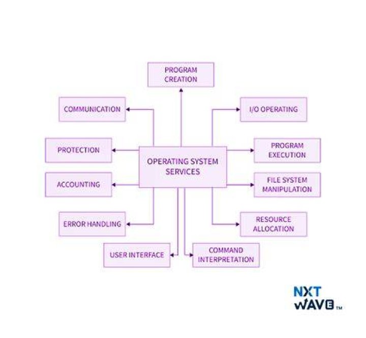 What do you mean by operating system services?