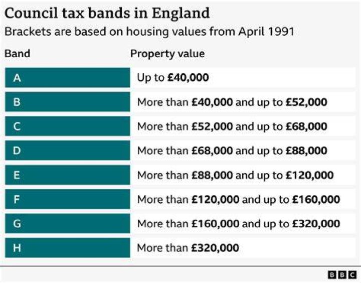 What does Band D mean in council tax?