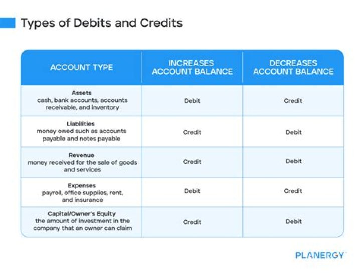 What does credits mean in accounting terms?