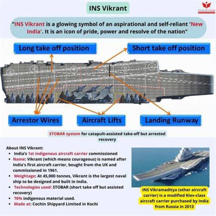 What does INS stands for in INS Vikrant?