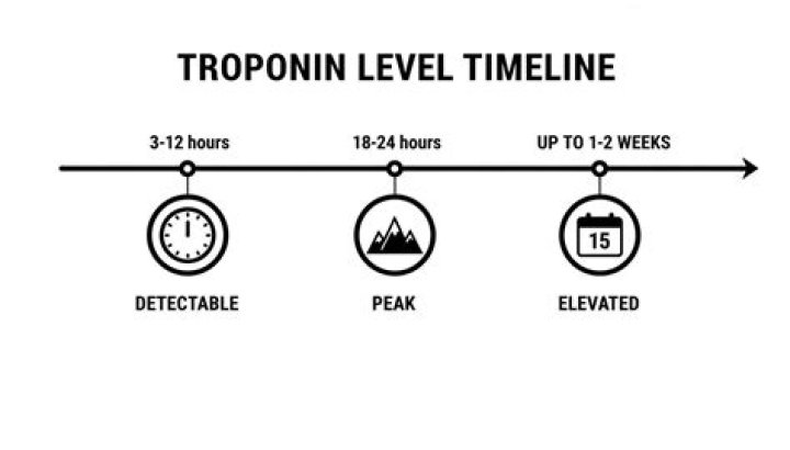 What does it mean when troponin levels are low?