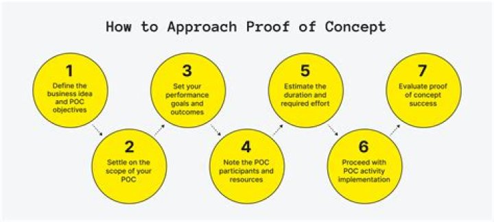 What does proof of concept mean in pharma?