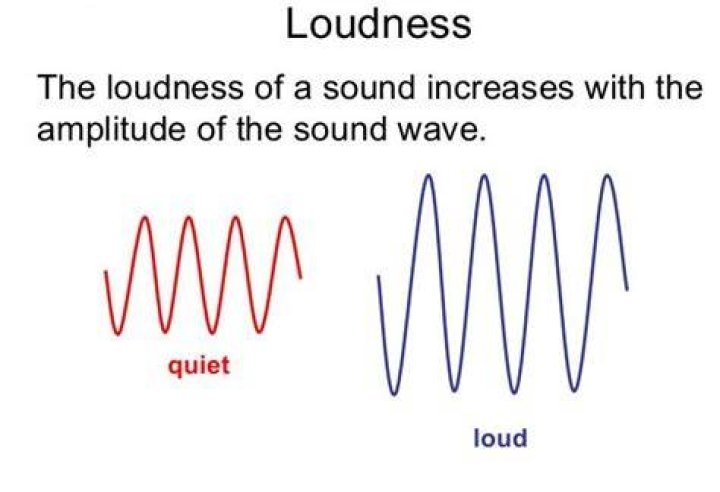 What does the loudness of sound depend upon?