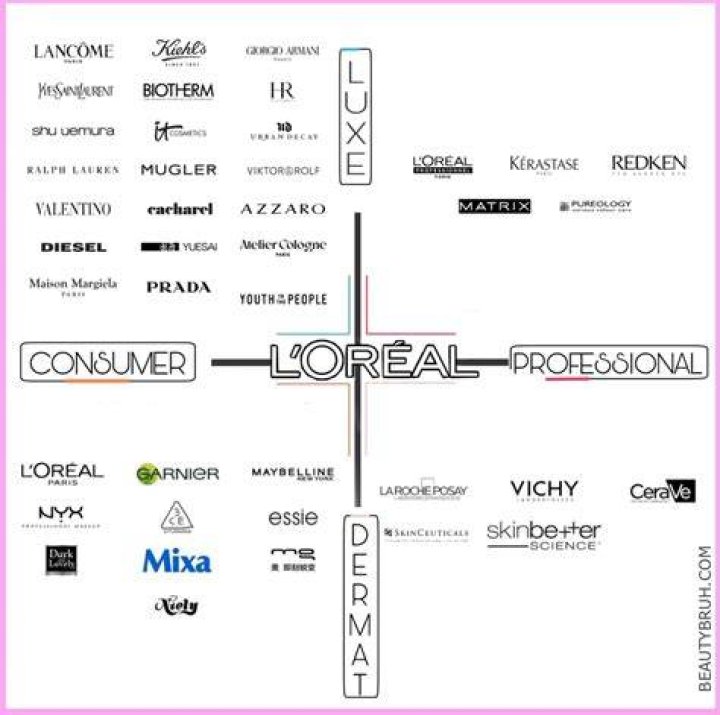 What fragrances does Loreal own?