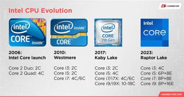 What generation is Pentium G3240?