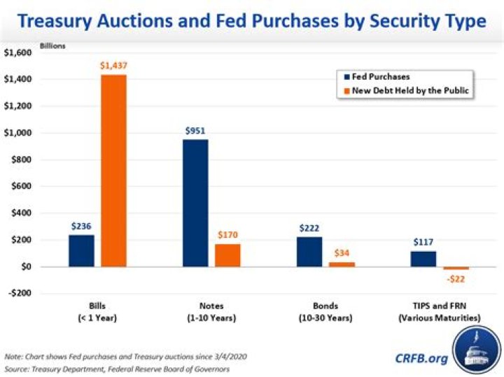 What happens when the Fed purchases Treasury securities?